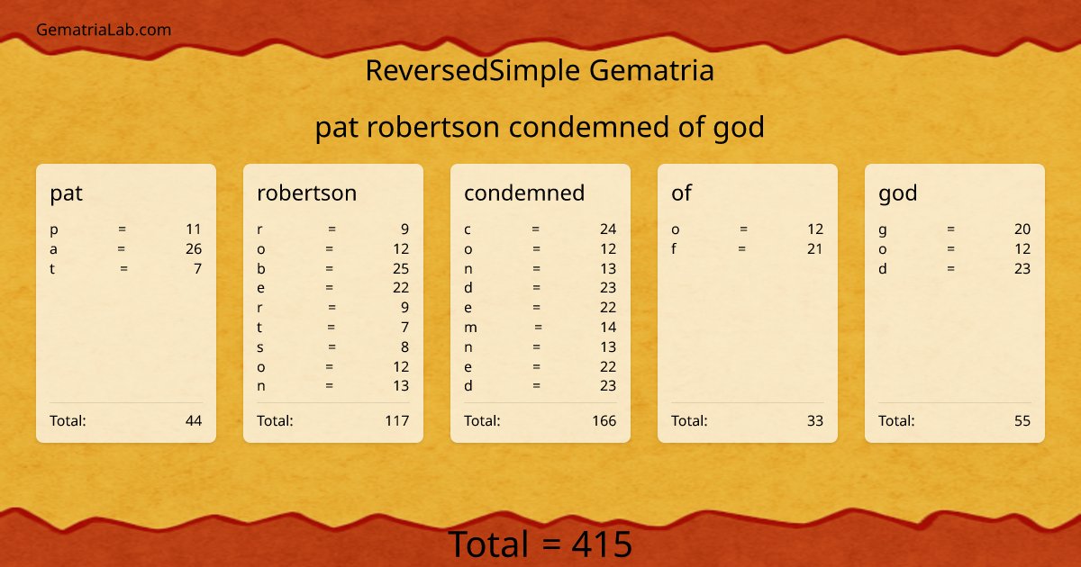 pat robertson condemned of god in reversedSimple Gematria